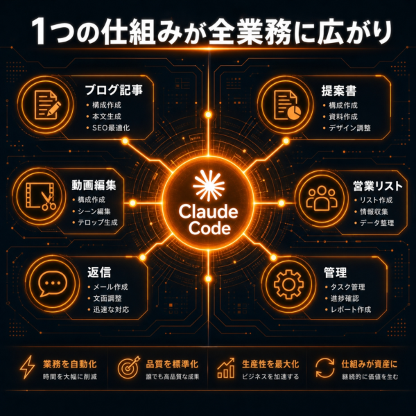 Claude Code システム開発のシステム